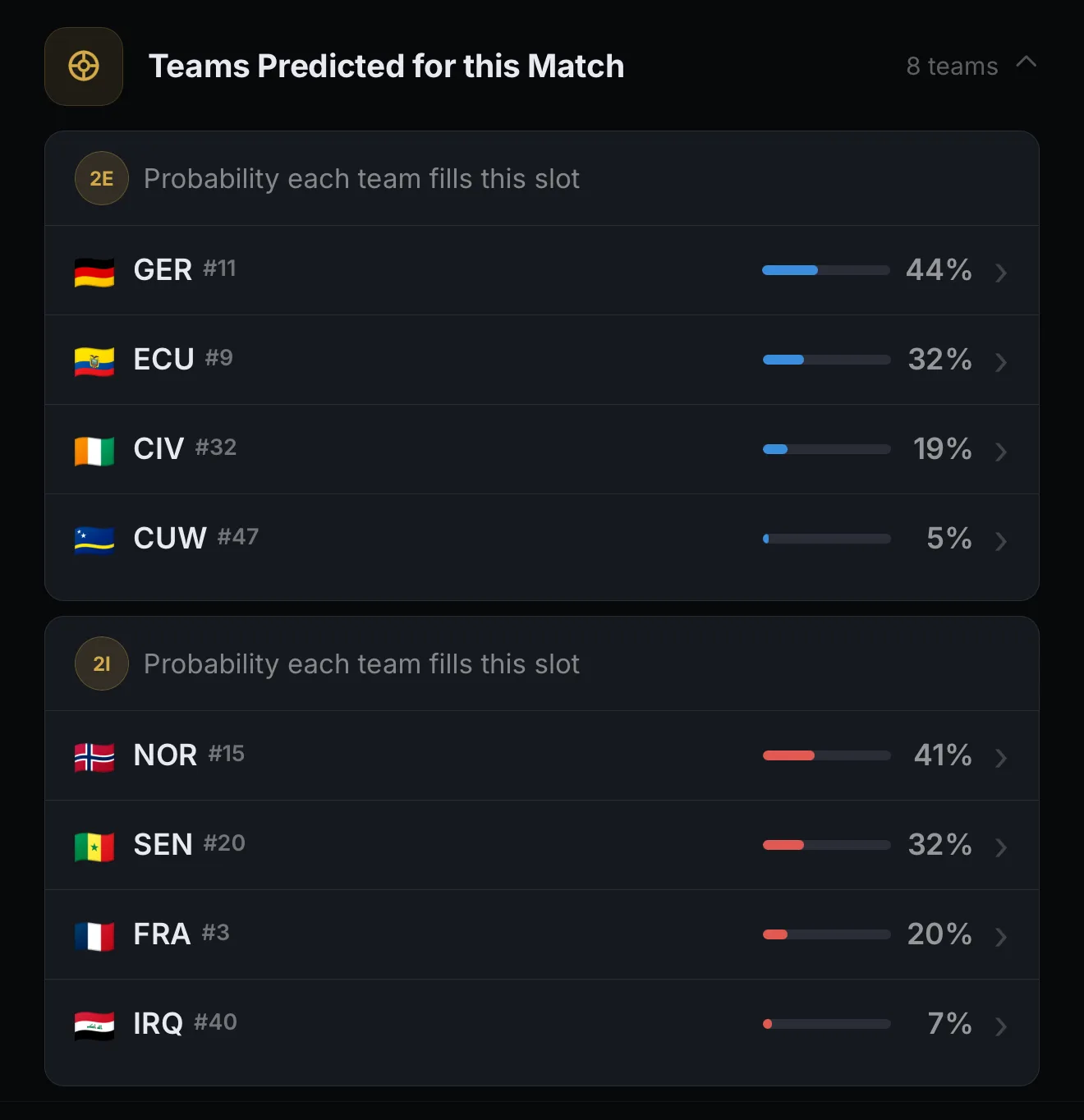 Teams Predicted for this Match showing probability each team fills a knockout slot