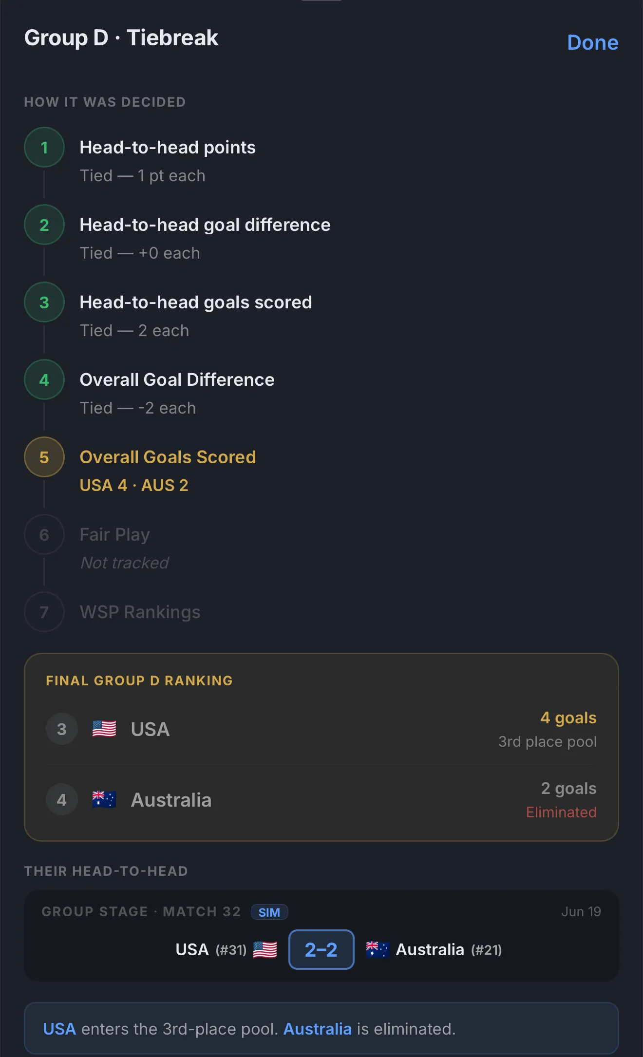 Group D tiebreak showing FIFA criteria with deciding factor highlighted