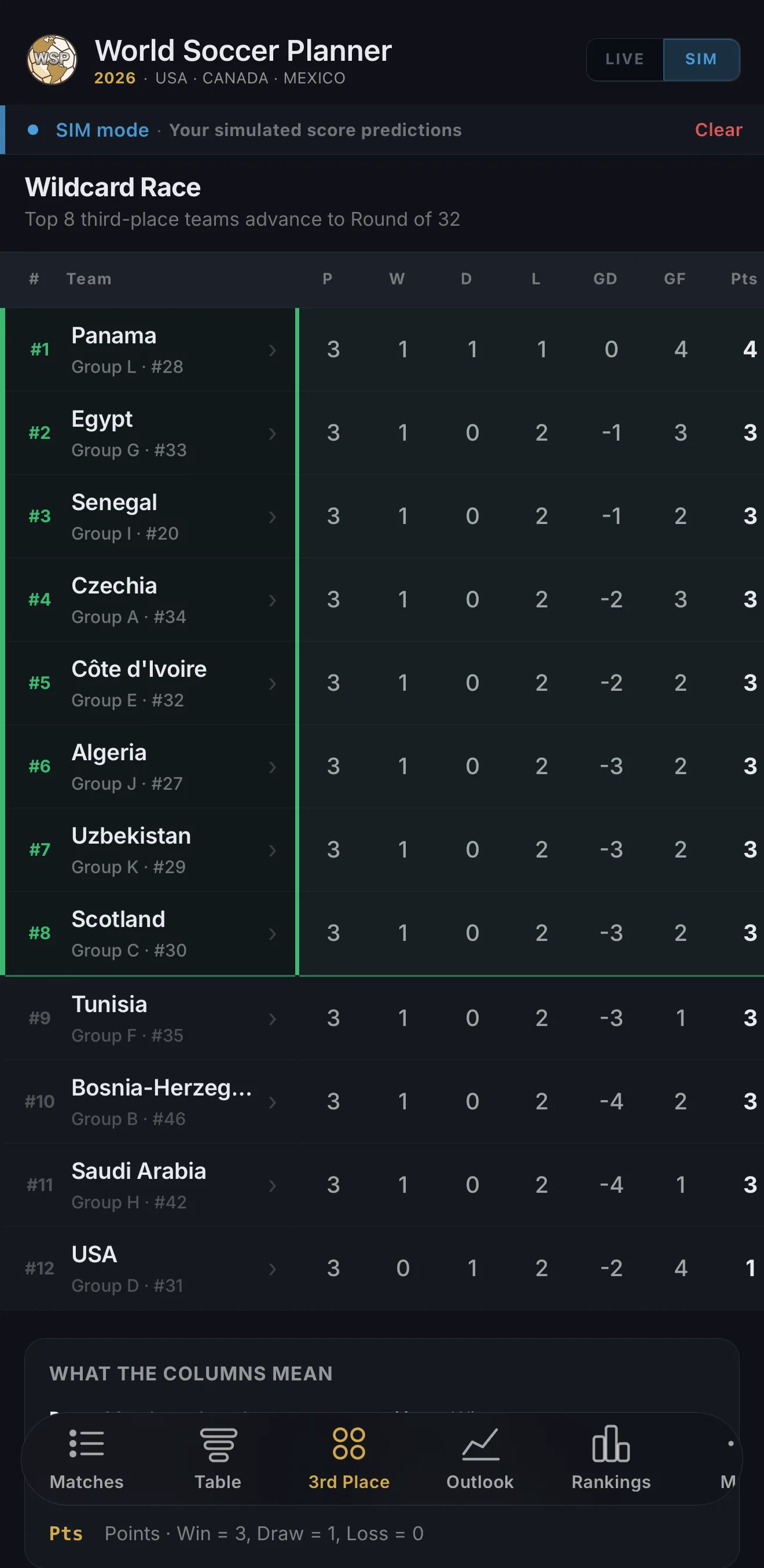 Wildcard Race showing top 8 third-place teams advancing to Round of 32